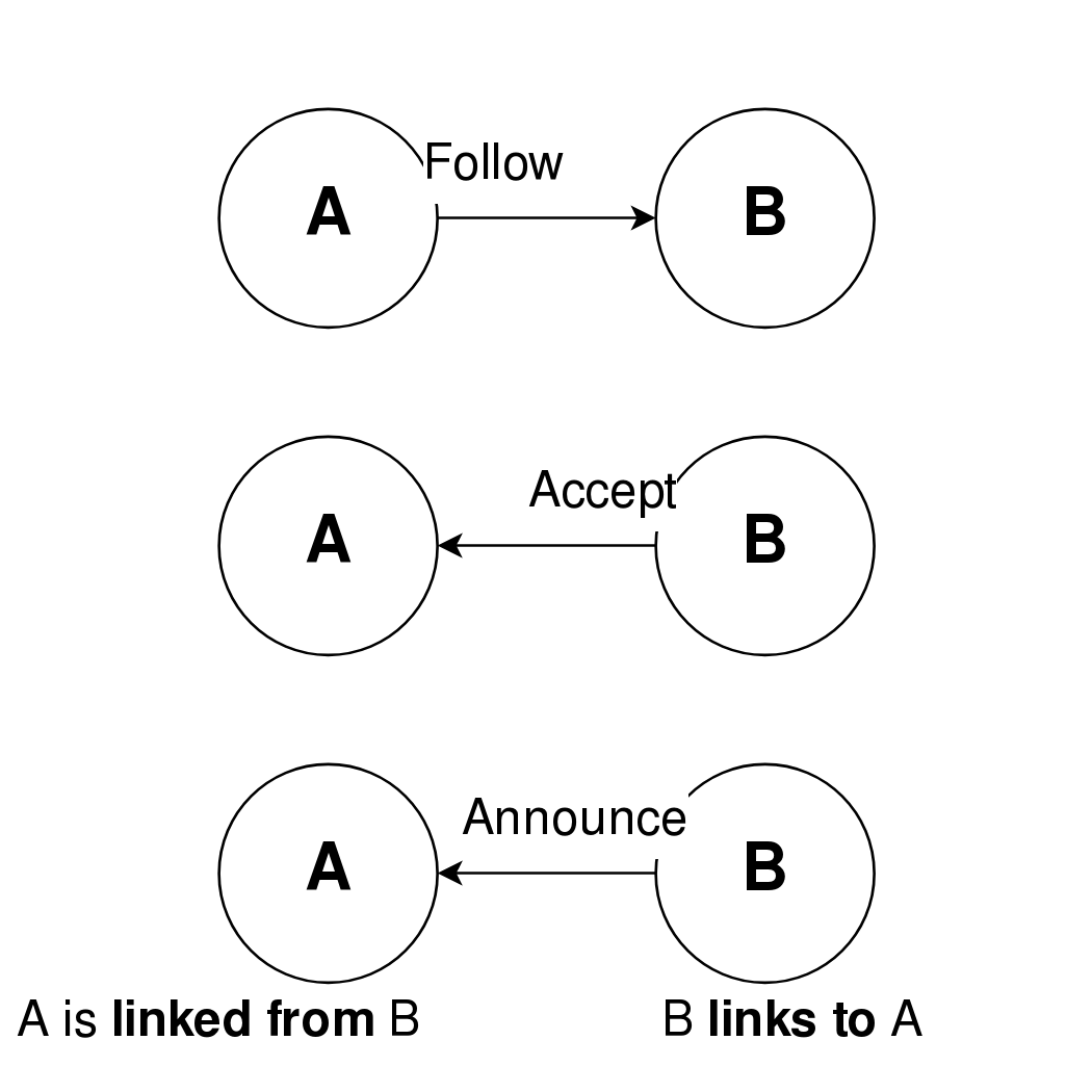 Links terminology explained schematically